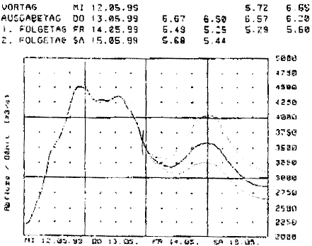 Hochwasser Statistik